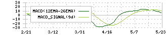 ＦＪネクストホールディングス(8935)のMACD