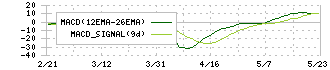 グローム・ホールディングス(8938)のMACD