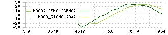 インテリックス(8940)のMACD