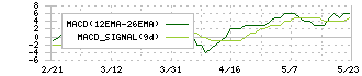 サンネクスタグループ(8945)のMACD