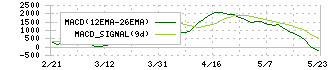 日本ビルファンド投資法人(8951)のMACD