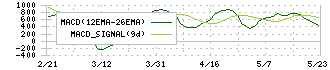 日本都市ファンド投資法人(8953)のMACD