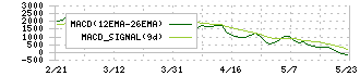 オリックス不動産投資法人(8954)のMACD