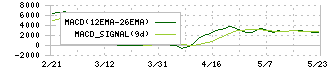 日本プライムリアルティ投資法人(8955)のMACD