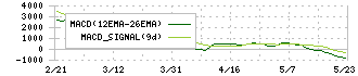 NTT都市開発リート投資法人(8956)のMACD