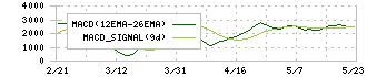 東急リアル・エステート投資法人(8957)のMACD