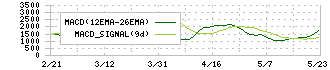 グローバル・ワン不動産投資法人(8958)のMACD