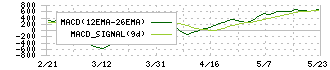 森トラスト総合リート投資法人(8961)のMACD