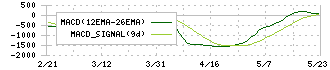 インヴィンシブル投資法人(8963)のMACD