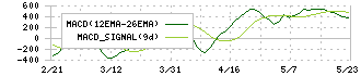 フロンティア不動産投資法人(8964)のMACD