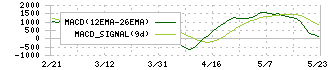 平和不動産リート投資法人(8966)のMACD