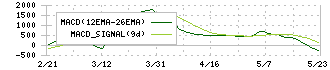 日本ロジスティクスファンド投資法人(8967)のMACD