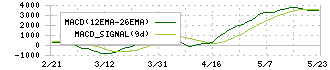 福岡リート投資法人(8968)のMACD