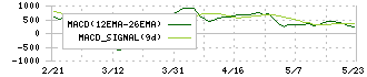 いちごオフィスリート投資法人(8975)のMACD