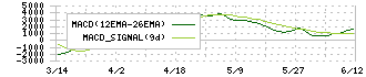 大和証券オフィス投資法人(8976)のMACD