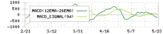 スターツプロシード投資法人(8979)のMACD