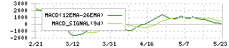 大和ハウスリート投資法人(8984)のMACD