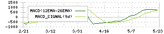 ジャパン・ホテル・リート投資法人(8985)のMACD