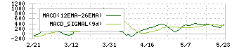 大和証券リビング投資法人(8986)のMACD