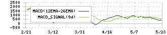 ジャパンエクセレント投資法人(8987)のMACD