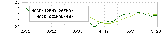 誠建設工業(8995)のMACD