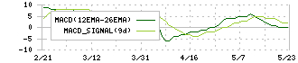 ハウスフリーダム(8996)のMACD