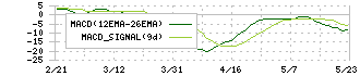 グランディハウス(8999)のMACD