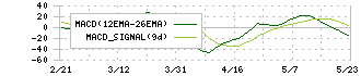 東武鉄道(9001)のMACD