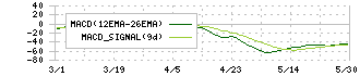 相鉄ホールディングス(9003)のMACD