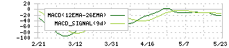 相鉄ホールディングス(9003)のMACD