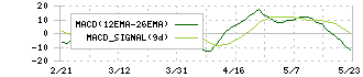 東急(9005)のMACD