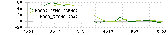 京浜急行電鉄(9006)のMACD