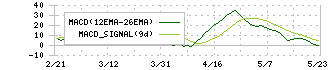 小田急電鉄(9007)のMACD