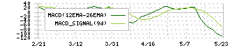 京王電鉄(9008)のMACD