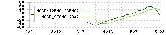 京成電鉄(9009)のMACD