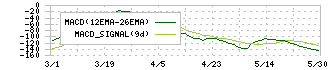 富士急行(9010)のMACD