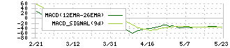 富士急行(9010)のMACD