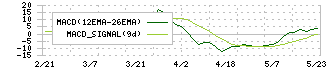 秩父鉄道(9012)のMACD