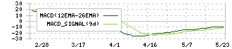 新潟交通(9017)のMACD