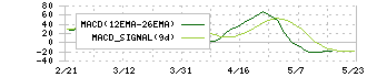 東京地下鉄(9023)のMACD