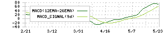 ヒガシホールディングス(9029)のMACD