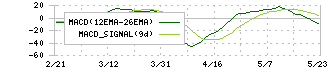 西日本鉄道(9031)のMACD