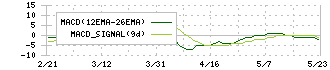 広島電鉄(9033)のMACD