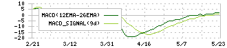 第一交通産業(9035)のMACD