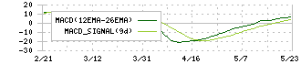 東部ネットワーク(9036)のMACD