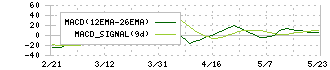 サカイ引越センター(9039)のMACD
