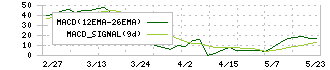 大宝運輸(9040)のMACD
