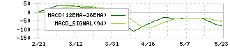 近鉄グループホールディングス(9041)のMACD