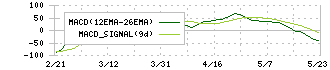 阪急阪神ホールディングス(9042)のMACD