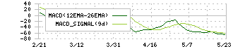 南海電気鉄道(9044)のMACD